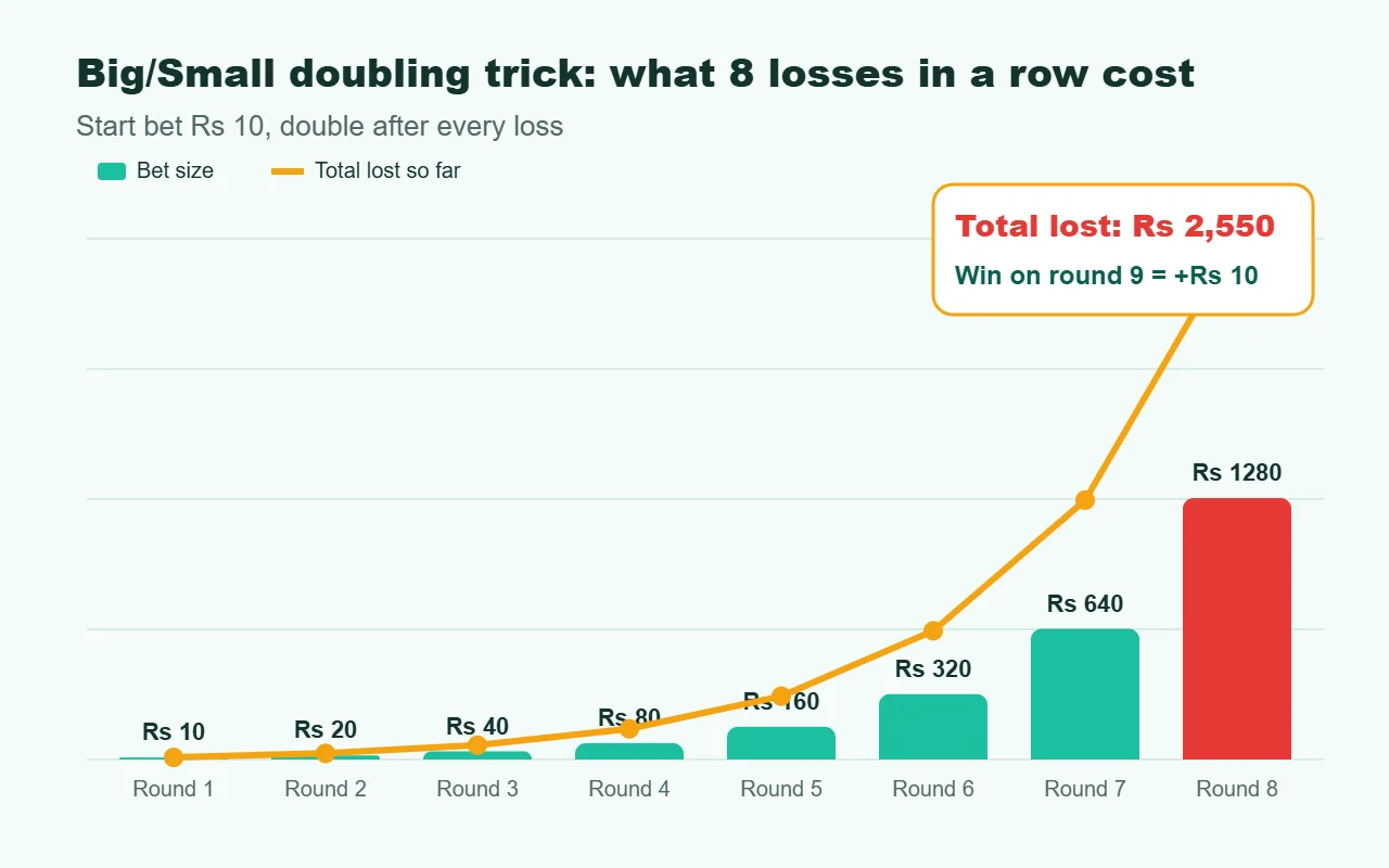 Fantasy Gems hack big small doubling trick losses chart
